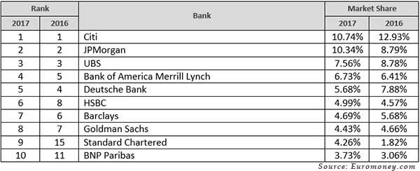 Euromoney Forex ranking based on market volumes.