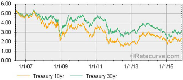By measuring the spread between two different maturity-bonds, the smart money can come to some serious conclusions regarding where the economy is heading...